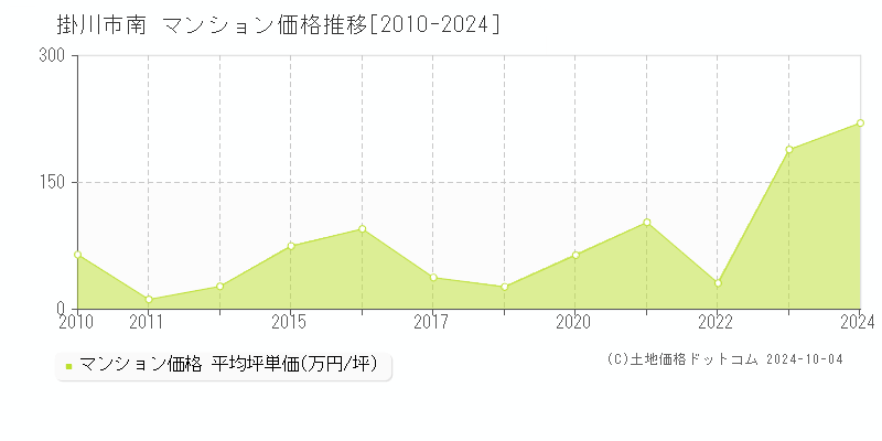 南(掛川市)のマンション価格推移グラフ(坪単価)[2010-2024年]