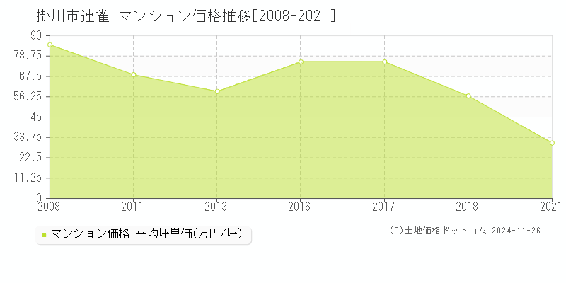 連雀(掛川市)のマンション価格推移グラフ(坪単価)[2008-2021年]