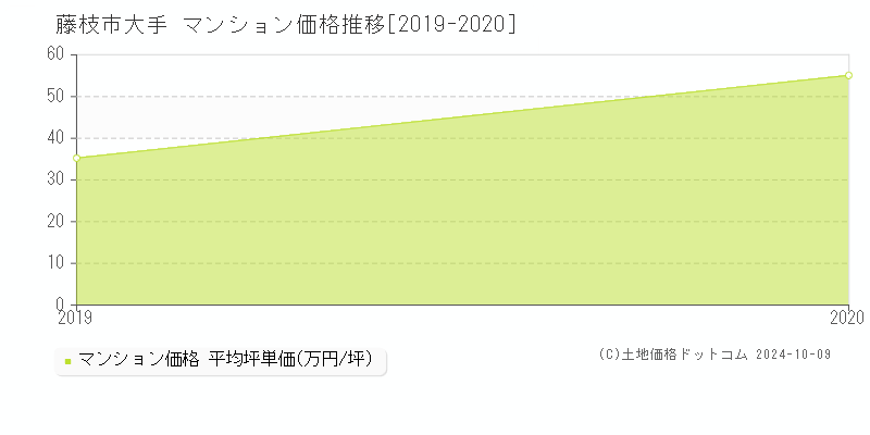 大手(藤枝市)のマンション価格推移グラフ(坪単価)[2019-2020年]