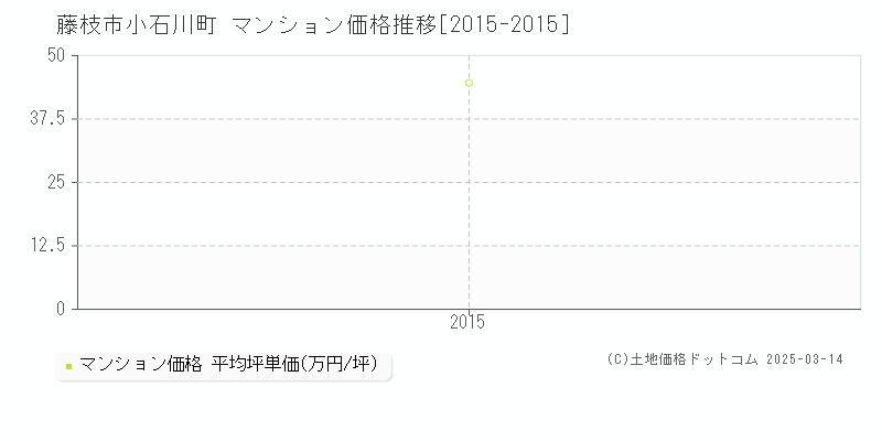 小石川町(藤枝市)のマンション価格推移グラフ(坪単価)[2015-2015年]