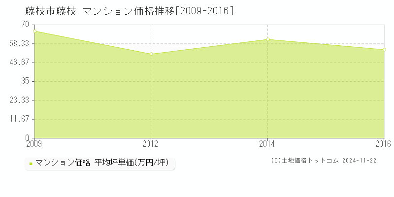 藤枝(藤枝市)のマンション価格推移グラフ(坪単価)[2009-2016年]