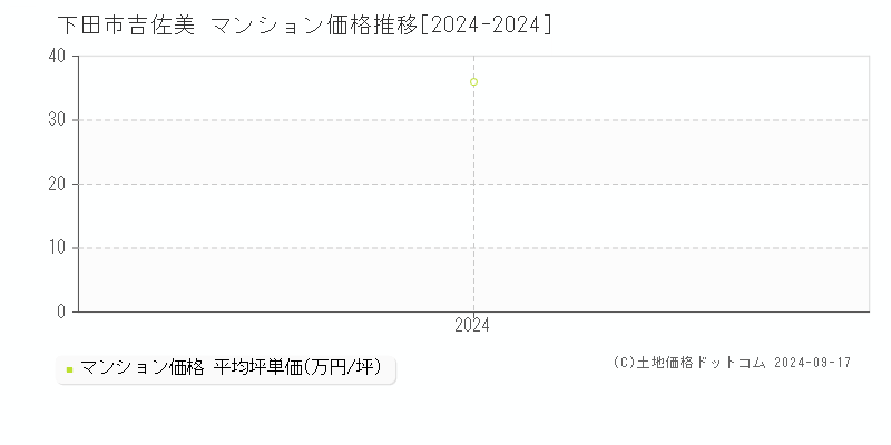 吉佐美(下田市)のマンション価格推移グラフ(坪単価)[2024-2024年]