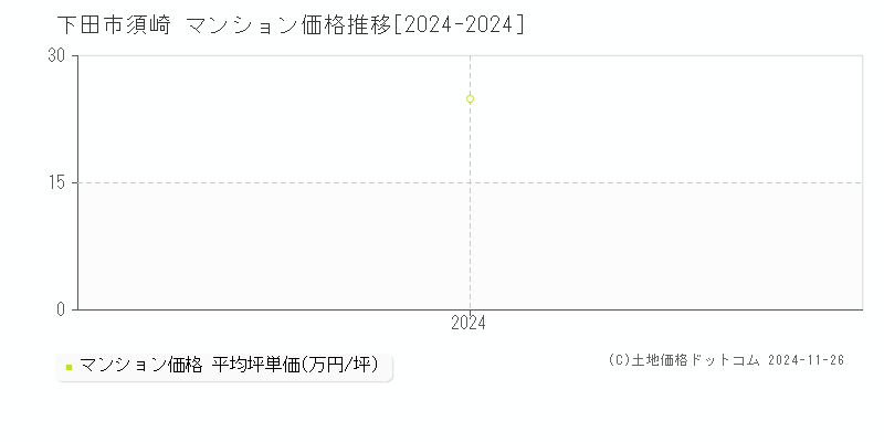 須崎(下田市)のマンション価格推移グラフ(坪単価)[2024-2024年]