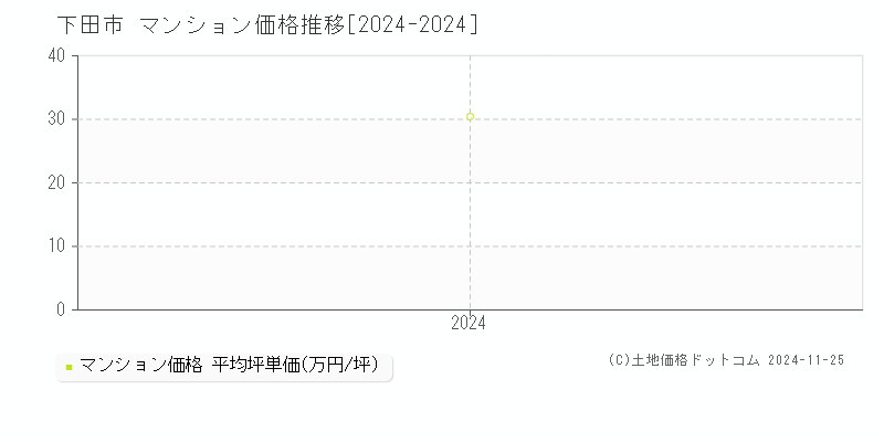 下田市(静岡県)のマンション価格推移グラフ(坪単価)[2024-2024年]