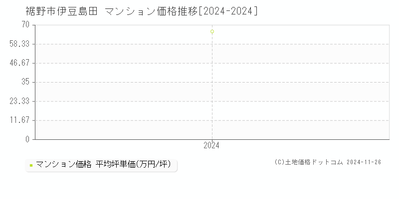 伊豆島田(裾野市)のマンション価格推移グラフ(坪単価)[2024-2024年]