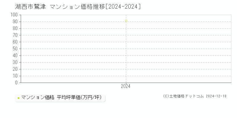 鷲津(湖西市)のマンション価格推移グラフ(坪単価)[2024-2024年]