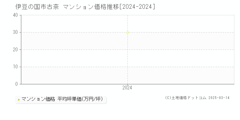 古奈(伊豆の国市)のマンション価格推移グラフ(坪単価)[2024-2024年]