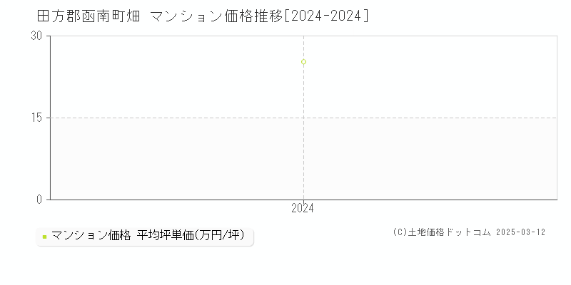 畑(田方郡函南町)のマンション価格推移グラフ(坪単価)[2024-2024年]