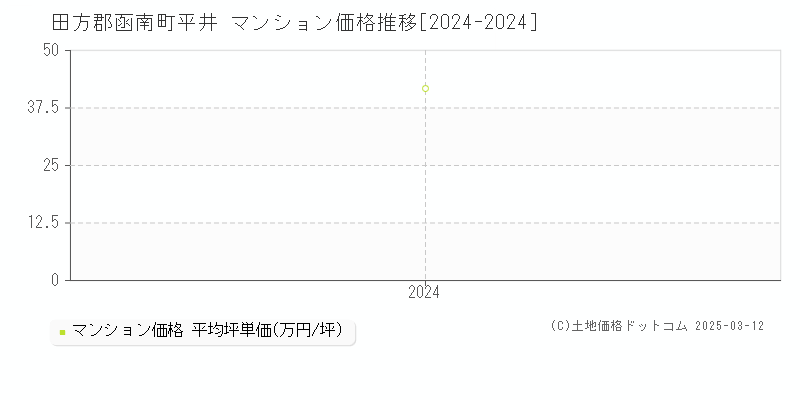 平井(田方郡函南町)のマンション価格推移グラフ(坪単価)[2024-2024年]