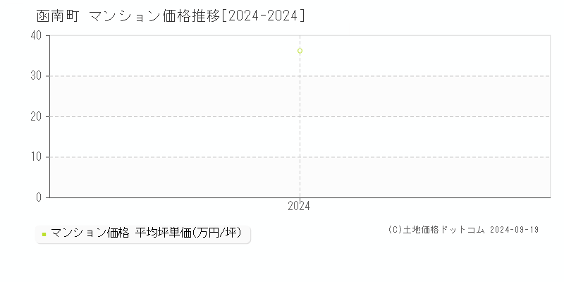 全域(函南町)のマンション価格推移グラフ(坪単価)[2024-2024年]