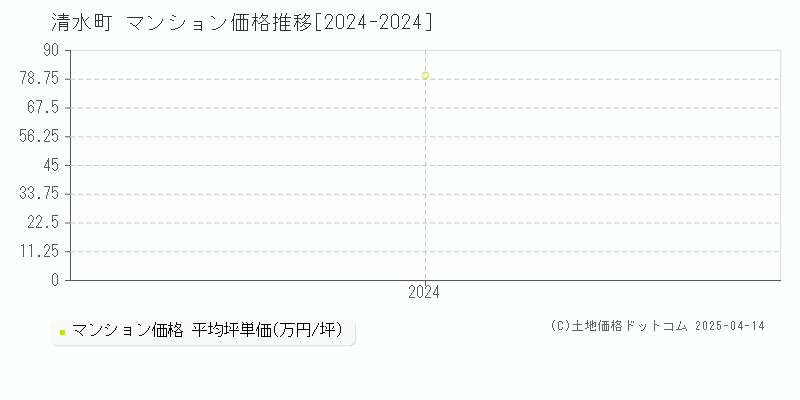 駿東郡清水町全域のマンション取引事例推移グラフ 