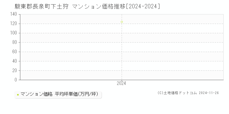 下土狩(駿東郡長泉町)のマンション価格推移グラフ(坪単価)[2024-2024年]