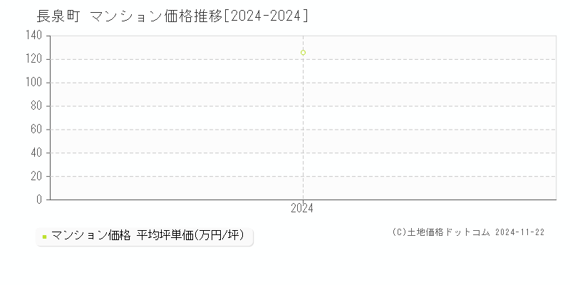 長泉町(静岡県)のマンション価格推移グラフ(坪単価)[2024-2024年]