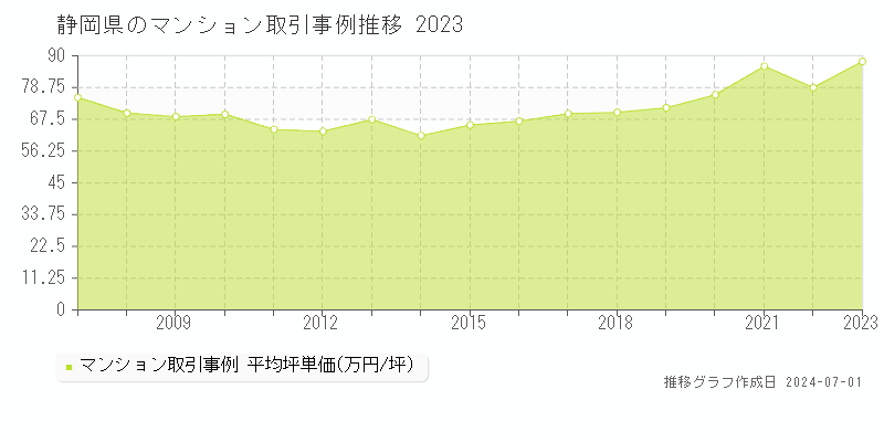 静岡県のマンション取引事例推移グラフ 