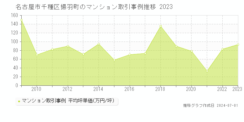 名古屋市千種区揚羽町のマンション取引事例推移グラフ 