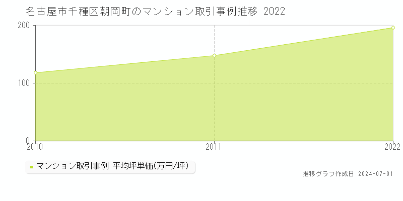 名古屋市千種区朝岡町のマンション取引事例推移グラフ 
