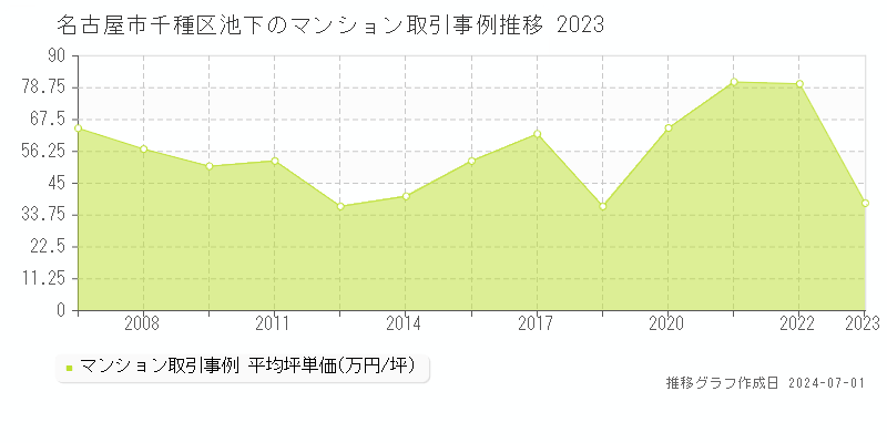 名古屋市千種区池下のマンション取引事例推移グラフ 