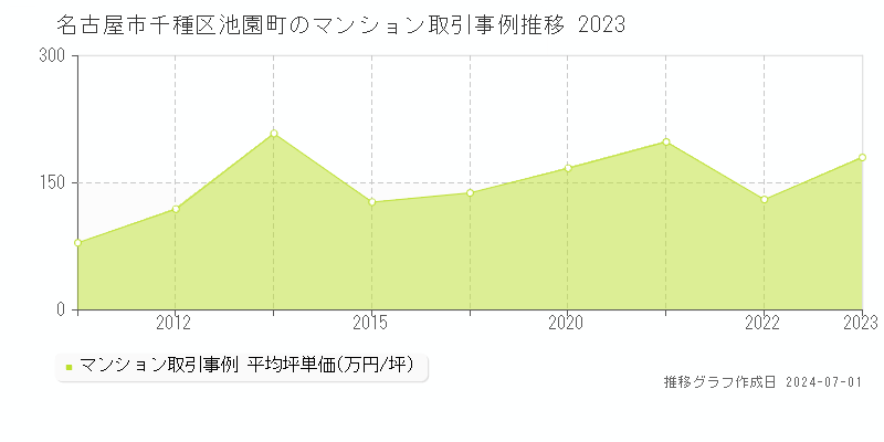 名古屋市千種区池園町のマンション取引事例推移グラフ 