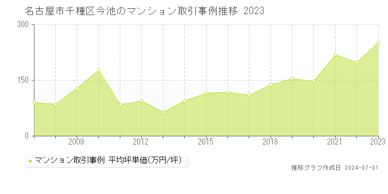 名古屋市千種区今池のマンション取引事例推移グラフ 