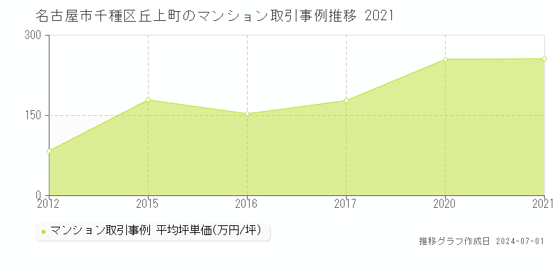 名古屋市千種区丘上町のマンション取引事例推移グラフ 