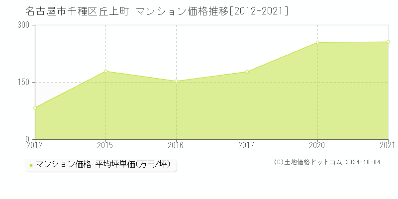 丘上町(名古屋市千種区)のマンション価格推移グラフ(坪単価)[2012-2021年]