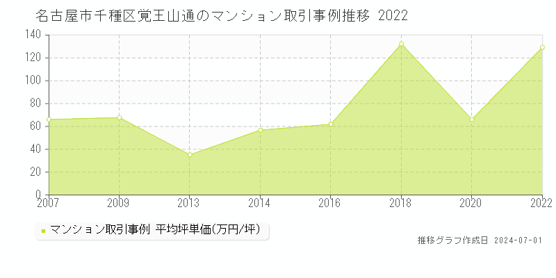 名古屋市千種区覚王山通のマンション取引事例推移グラフ 