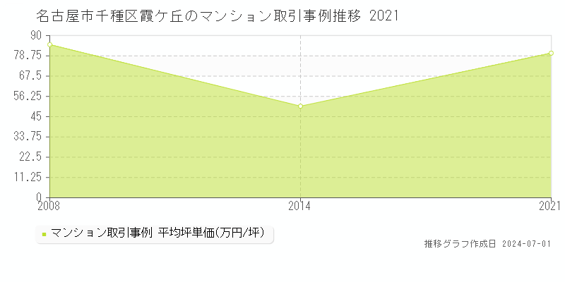 名古屋市千種区霞ケ丘のマンション取引事例推移グラフ 