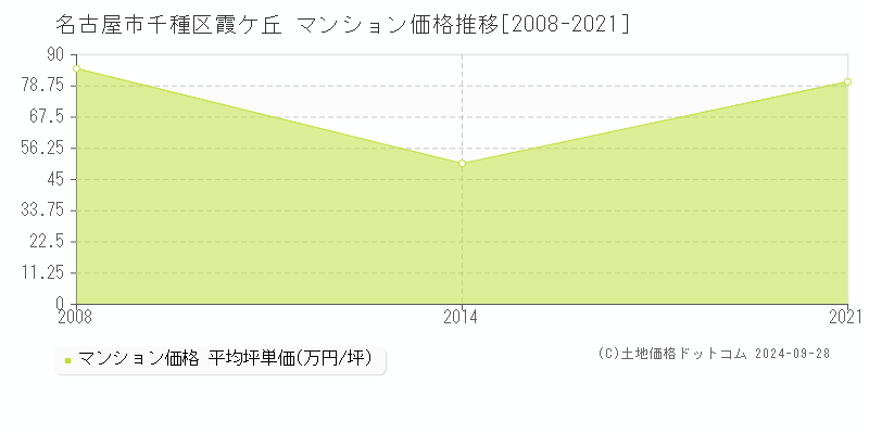 霞ケ丘(名古屋市千種区)のマンション価格推移グラフ(坪単価)[2008-2021年]