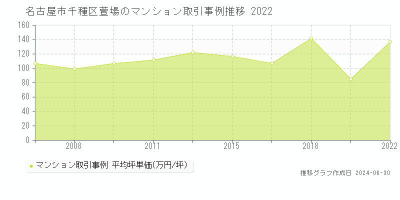 名古屋市千種区萱場のマンション取引事例推移グラフ 