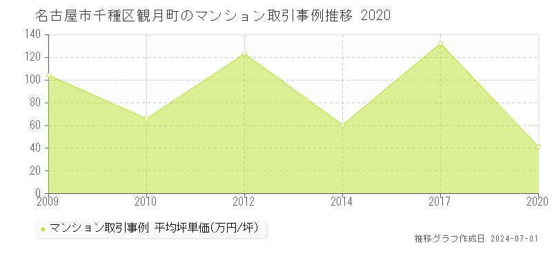 名古屋市千種区観月町のマンション取引事例推移グラフ 