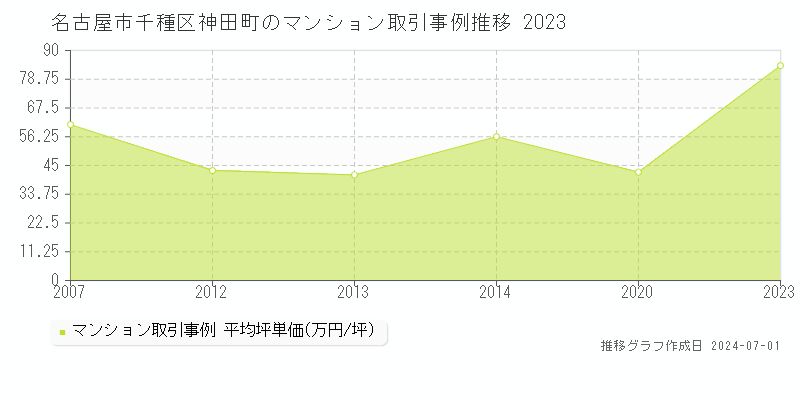 名古屋市千種区神田町のマンション取引事例推移グラフ 