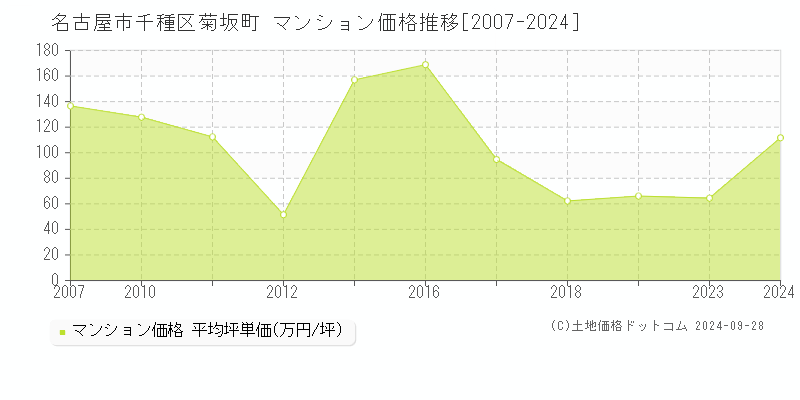 菊坂町(名古屋市千種区)のマンション価格推移グラフ(坪単価)[2007-2024年]