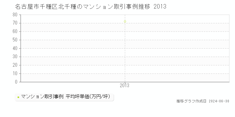 名古屋市千種区北千種のマンション取引事例推移グラフ 