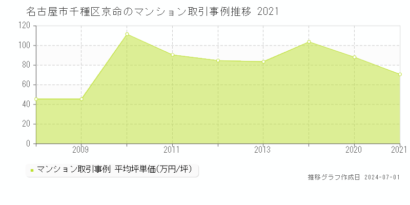 名古屋市千種区京命のマンション取引事例推移グラフ 