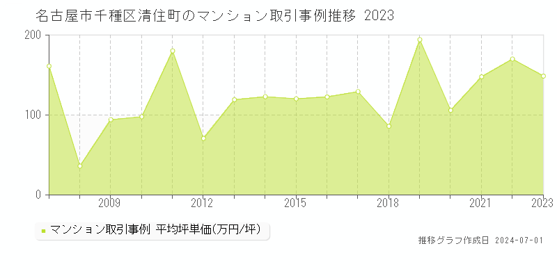 名古屋市千種区清住町のマンション取引事例推移グラフ 
