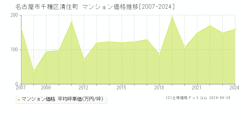 清住町(名古屋市千種区)のマンション価格推移グラフ(坪単価)[2007-2024年]