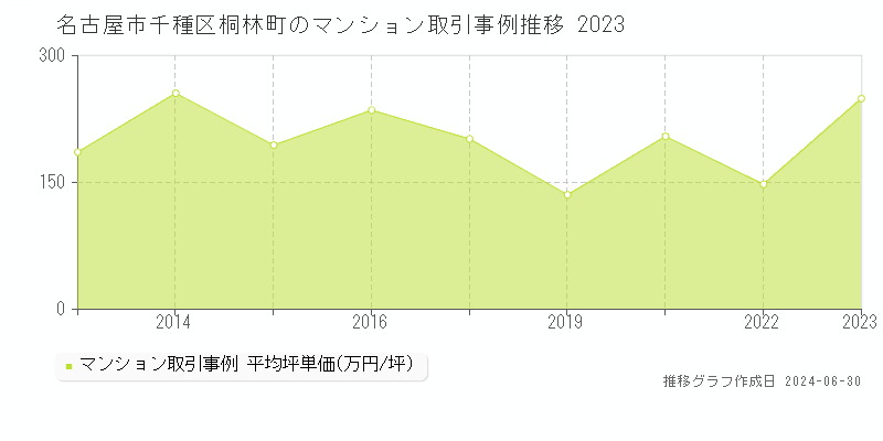 名古屋市千種区桐林町のマンション取引事例推移グラフ 
