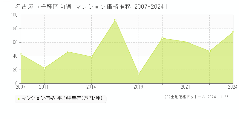 向陽(名古屋市千種区)のマンション価格推移グラフ(坪単価)[2007-2024年]