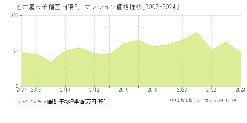 向陽町(名古屋市千種区)のマンション価格推移グラフ(坪単価)