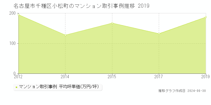 名古屋市千種区小松町のマンション取引事例推移グラフ 