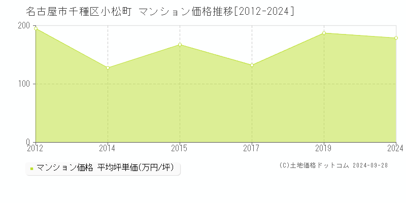 小松町(名古屋市千種区)のマンション価格推移グラフ(坪単価)[2012-2024年]