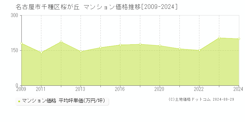 桜が丘(名古屋市千種区)のマンション価格推移グラフ(坪単価)[2009-2024年]