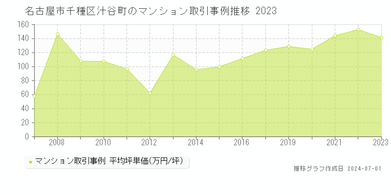 名古屋市千種区汁谷町のマンション取引事例推移グラフ 