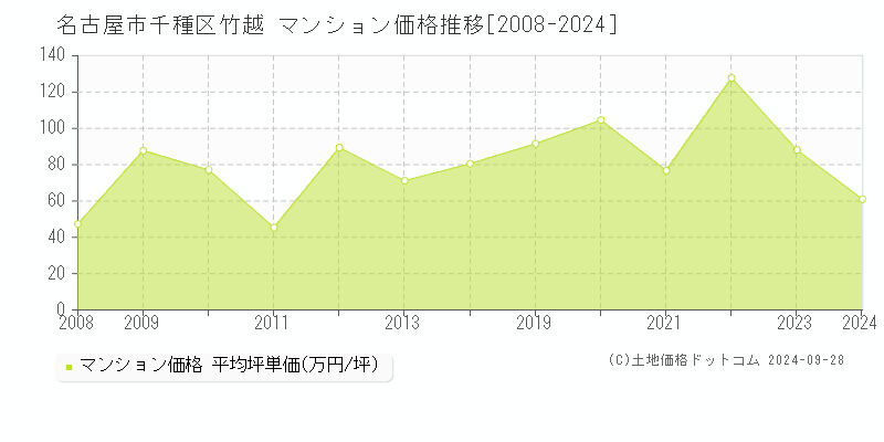 竹越(名古屋市千種区)のマンション価格推移グラフ(坪単価)[2008-2024年]