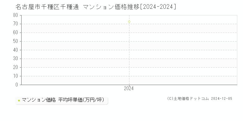 千種通(名古屋市千種区)のマンション価格推移グラフ(坪単価)[2024-2024年]