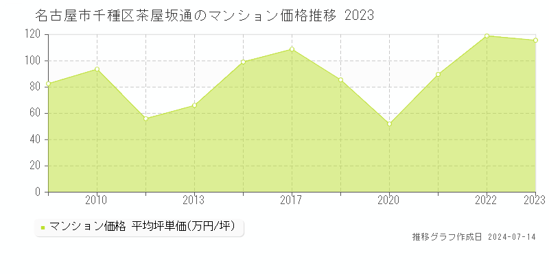 名古屋市千種区茶屋坂通のマンション取引事例推移グラフ 