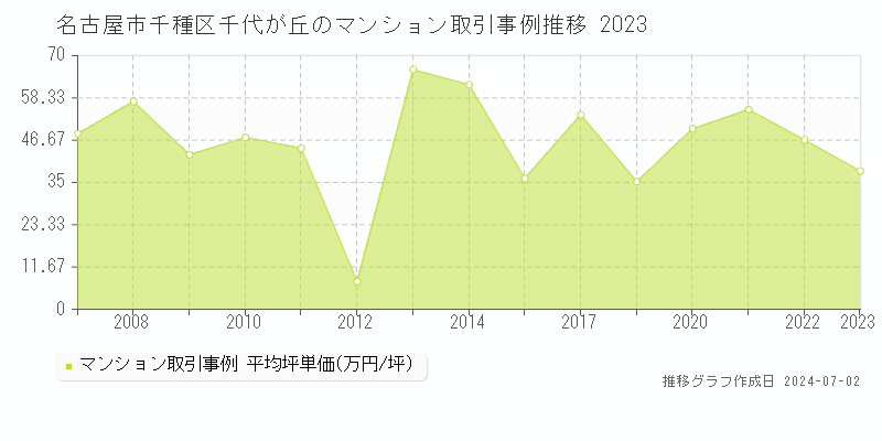 名古屋市千種区千代が丘のマンション取引事例推移グラフ 