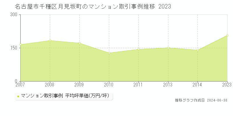 名古屋市千種区月見坂町のマンション取引事例推移グラフ 