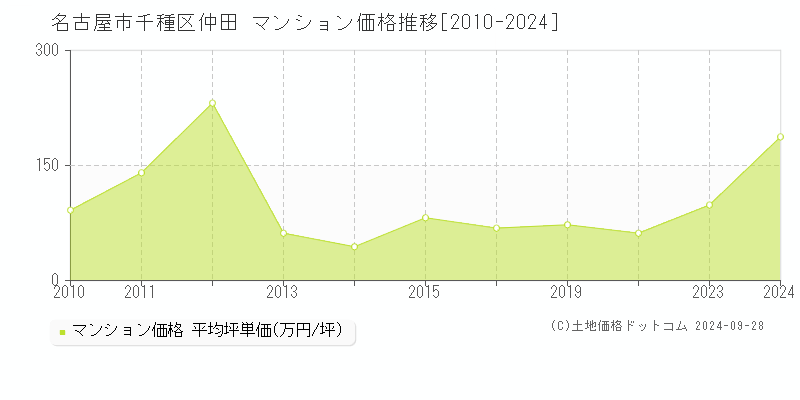 仲田(名古屋市千種区)のマンション価格推移グラフ(坪単価)[2010-2024年]