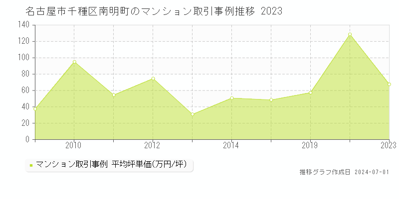 名古屋市千種区南明町のマンション取引事例推移グラフ 